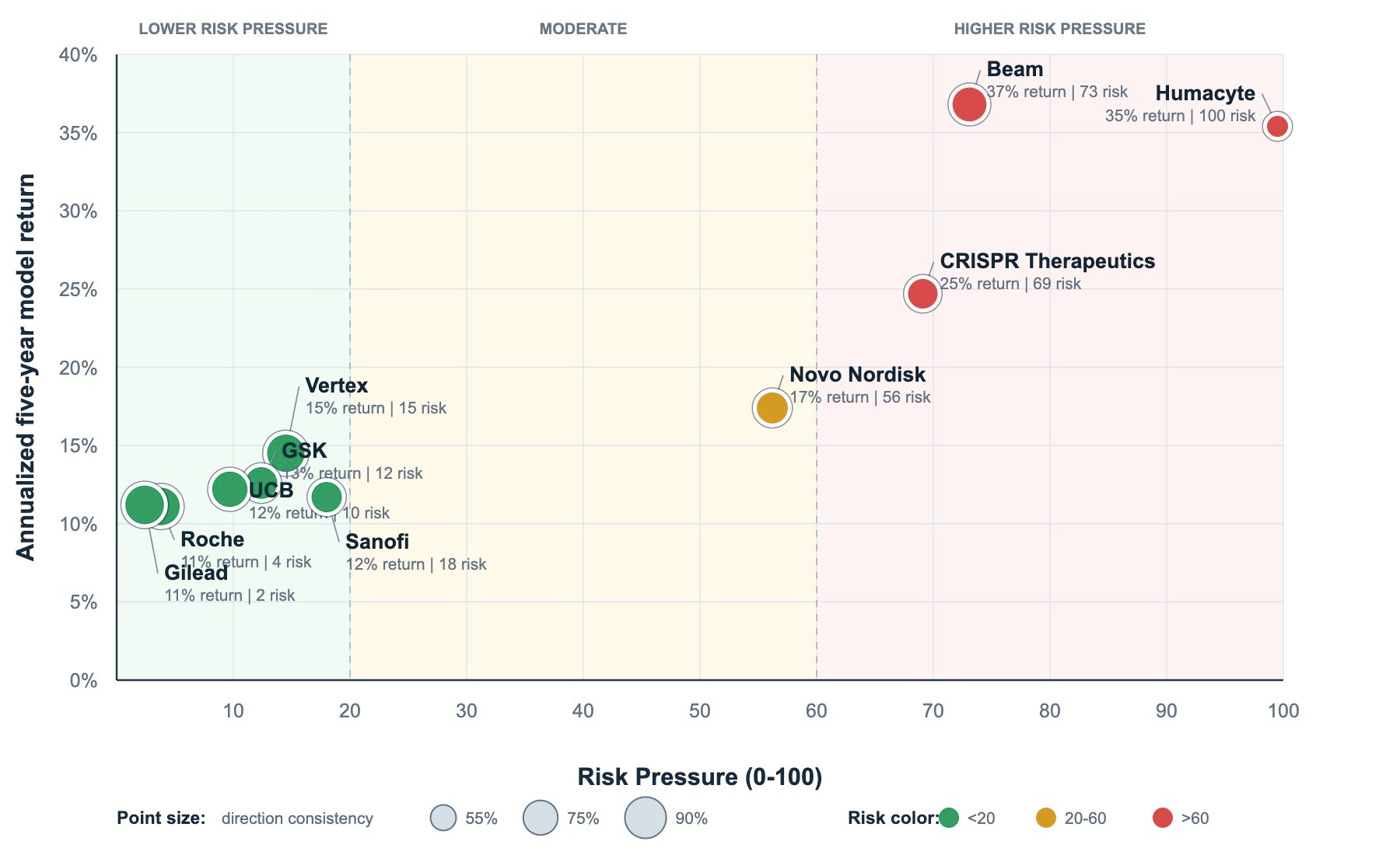 Scatter chart comparing annualized five-year model return and Risk Pressure for ten pharmaceutical and biotechnology companies, with point size representing direction consistency.
