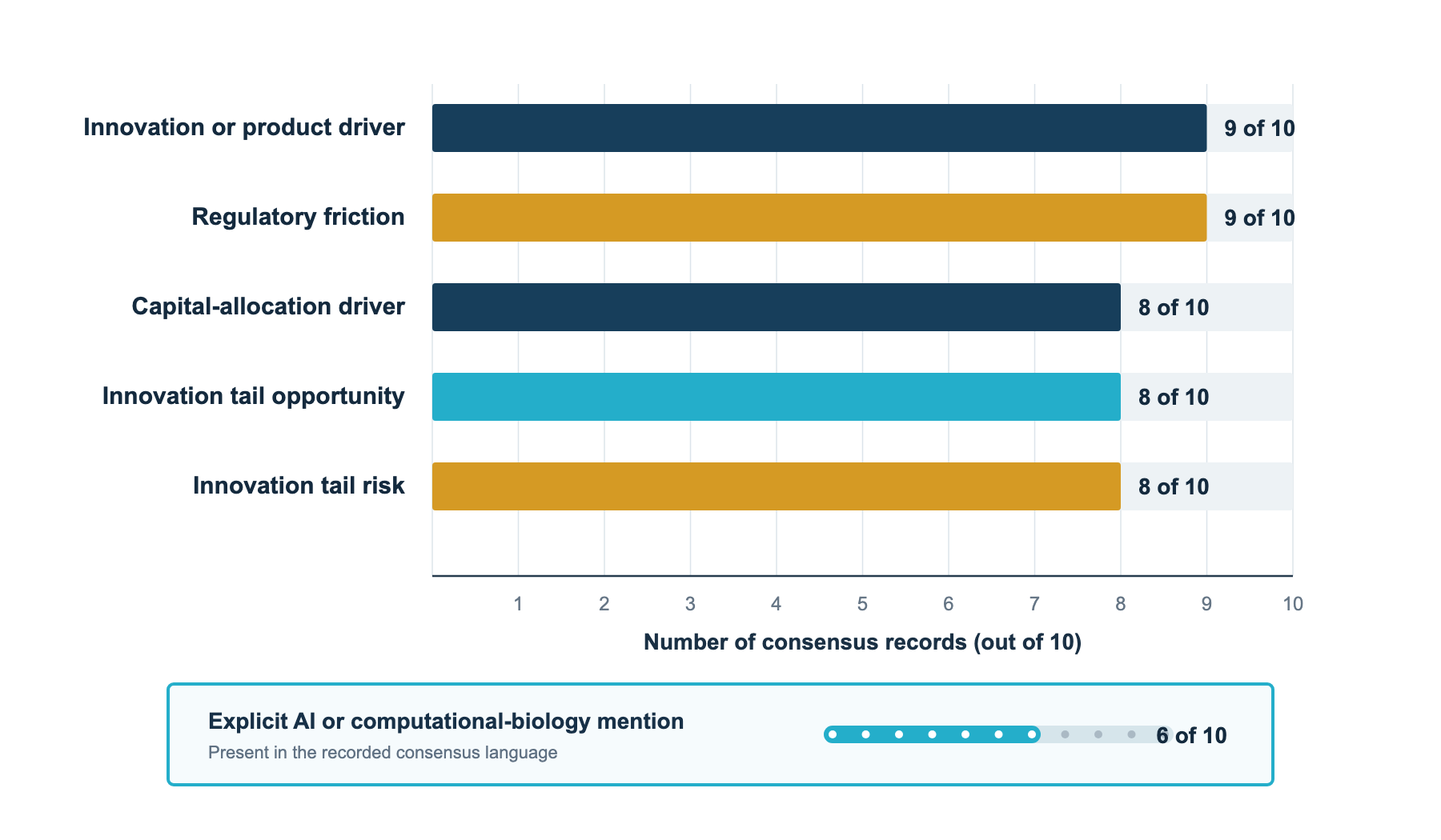 Horizontal bar chart showing recurring drivers, regulatory frictions, capital-allocation factors and innovation opportunities and risks across ten pharma and biotech consensus records.