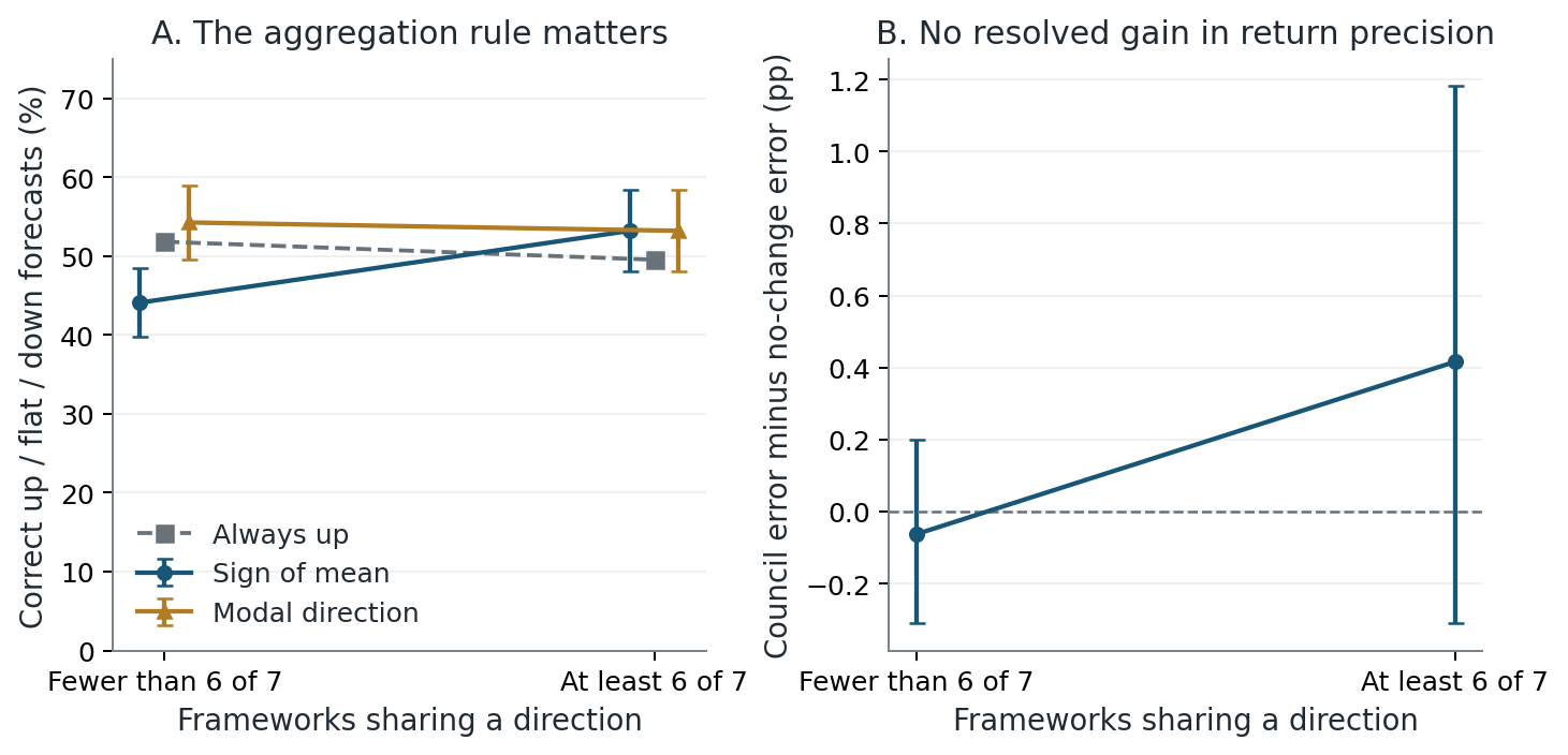 V2 compares mean-sign and modal-direction accuracy, plus error relative to no change.