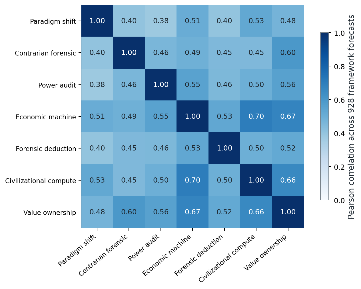 V2 framework forecast correlation matrix across 928 outcomes.