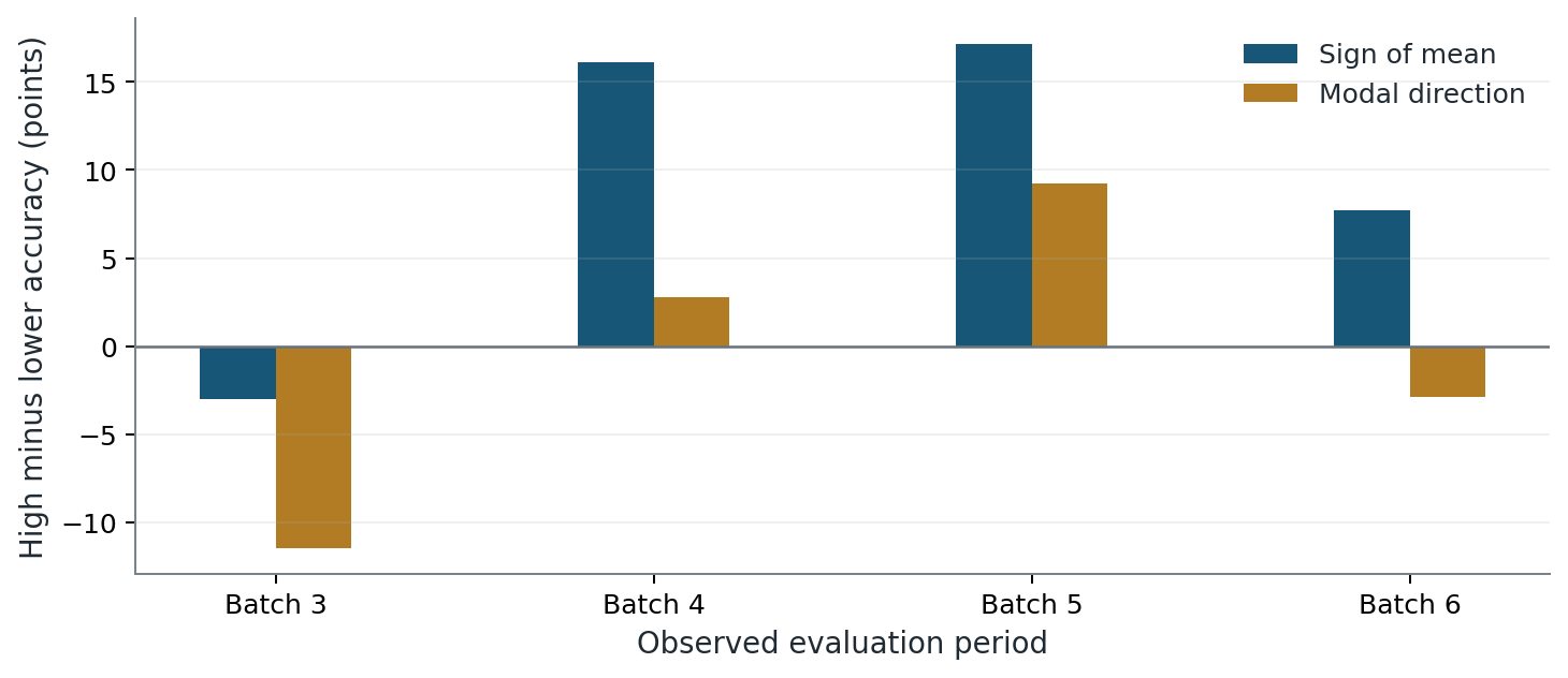 Final v2 directional-agreement accuracy contrasts by batch and aggregation rule.