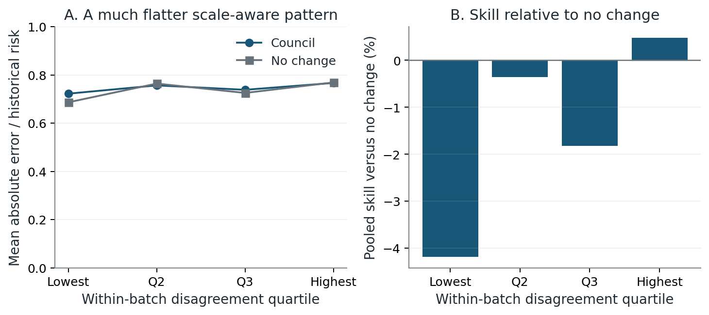 Final v2 risk-scaled forecast errors and pooled skill ratios by disagreement quartile.