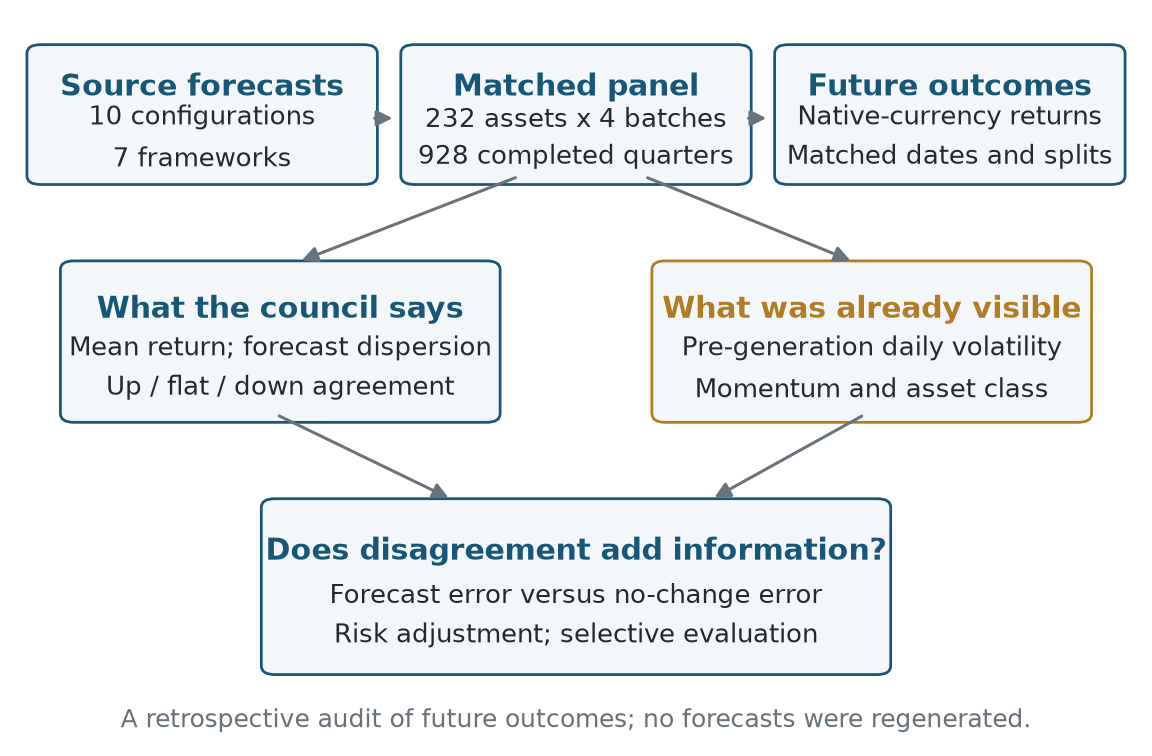 Study design: seven framework forecasts evaluated against later outcomes and prior historical risk.