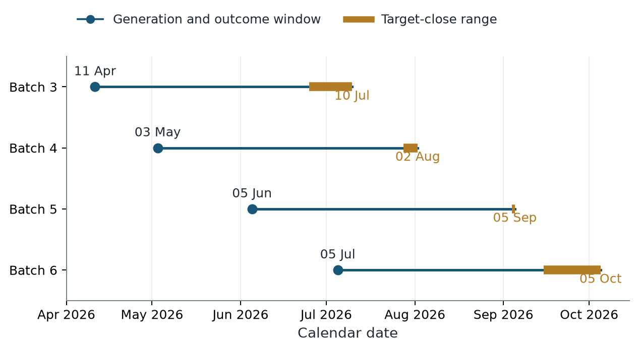 Overlapping generation and target-close windows for four historical batches.