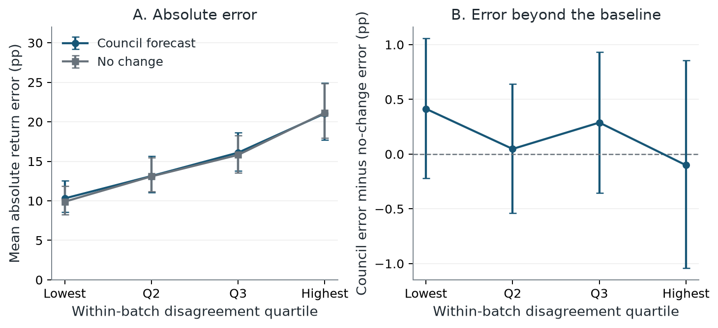 Council and no-change forecast errors across disagreement quartiles, with paired excess error.