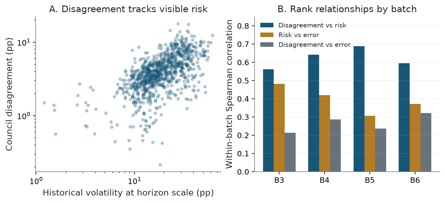 Historical volatility, council dispersion and within-batch correlations with forecast error.