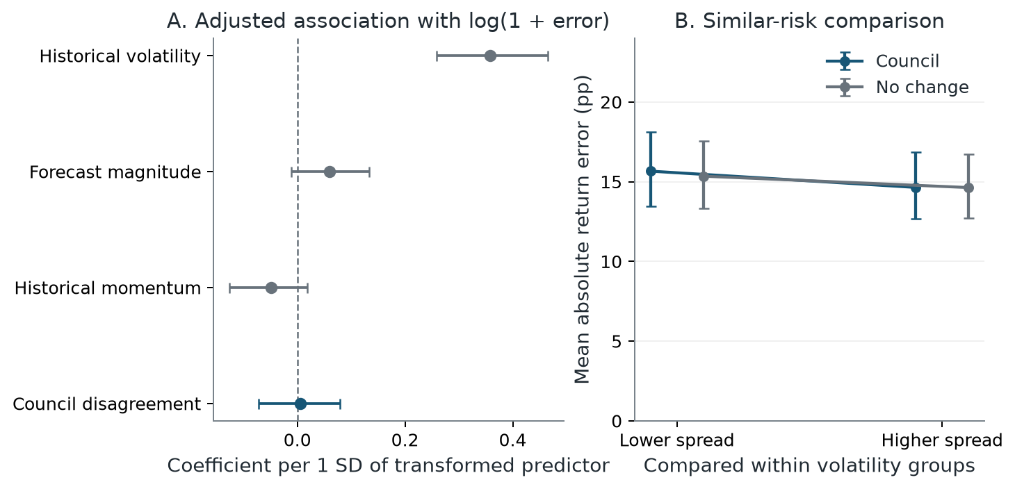 Adjusted coefficients and similar-volatility comparisons for forecast disagreement and error.