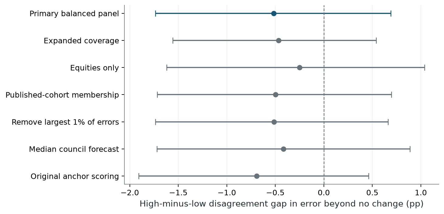 Sensitivity of the high-minus-low disagreement contrast in excess error across specifications.