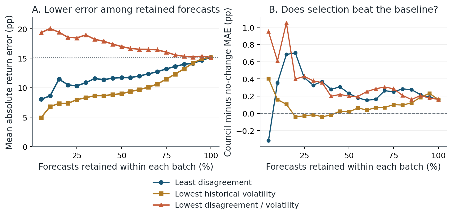 Final v2 retention curves compare disagreement and historical volatility at equal coverage.