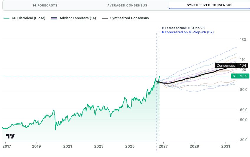 Coca-Cola Batch 7: synthesized consensus in black with all 14 advisor price paths.