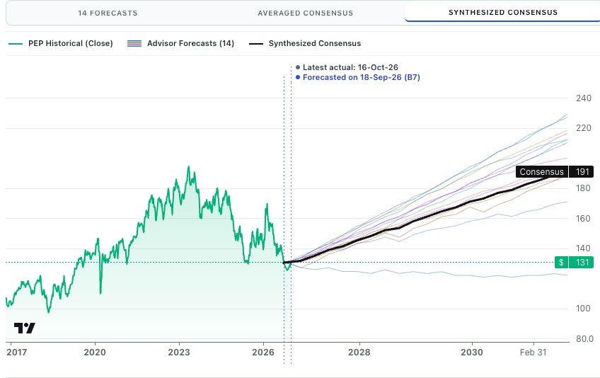 PepsiCo Batch 7: synthesized consensus in black with all 14 advisor price paths.
