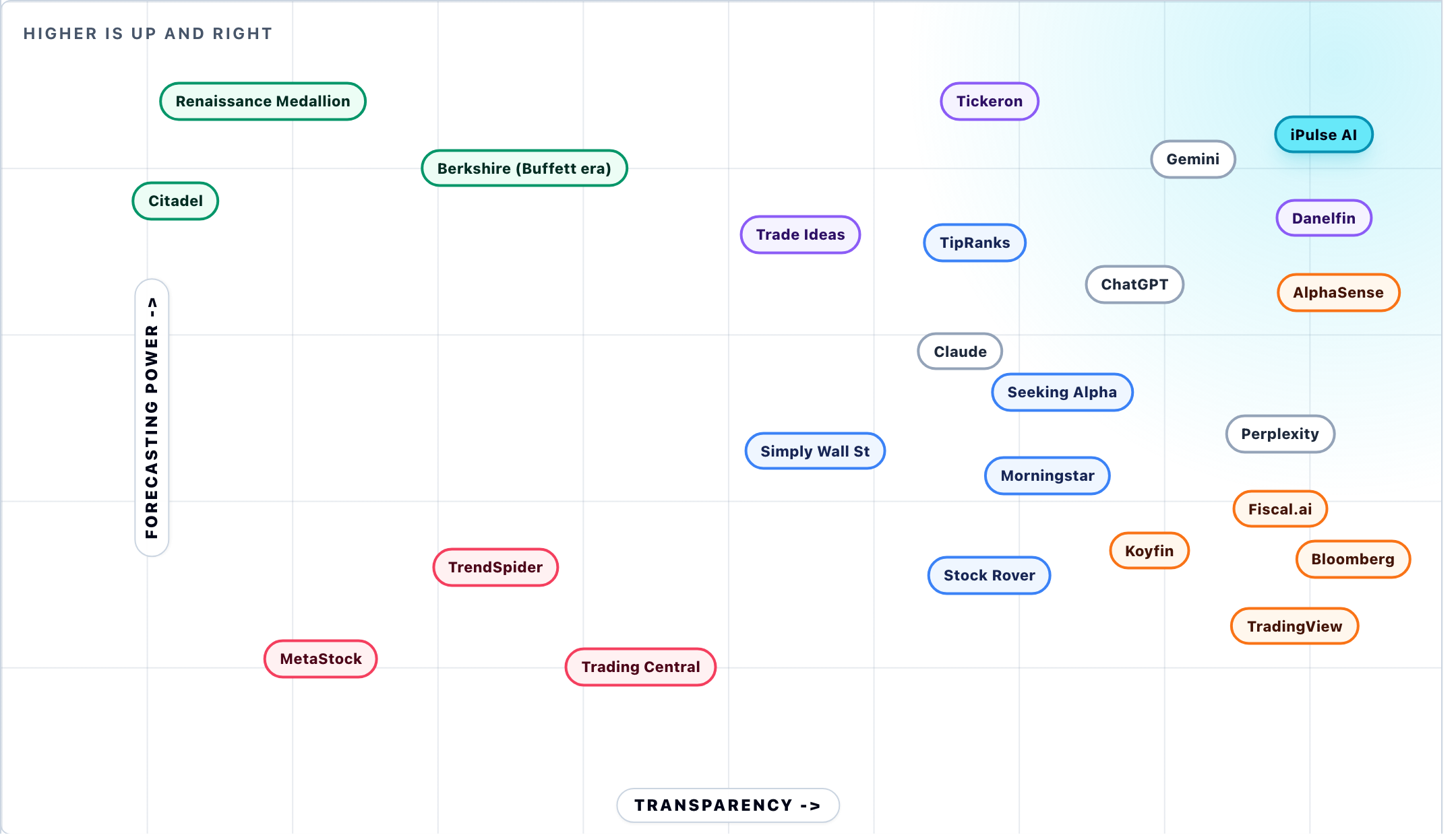 Competitive map plotting investment track records, AI research products, technical signal tools, retail research, predictive systems, professional platforms, and iPulse AI by forecasting power and transparency